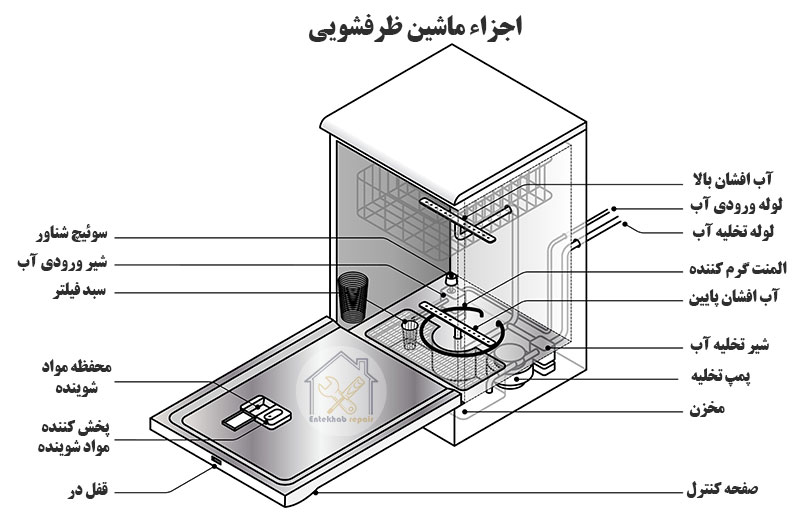 تعمیر اجزا و قطعات مختلف ماشین ظرفشویی در کرج